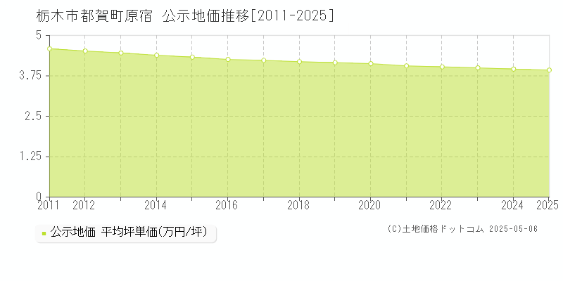 都賀町原宿(栃木市)の公示地価推移グラフ(坪単価)[2011-2025年]