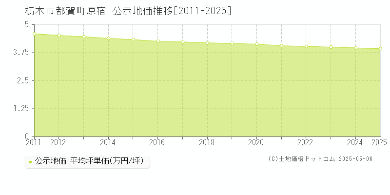 栃木市都賀町原宿の地価公示推移グラフ 