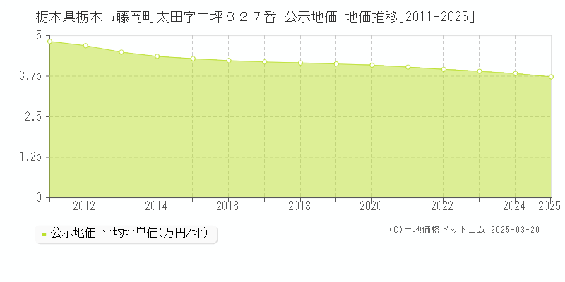 栃木県栃木市藤岡町太田字中坪８２７番 公示地価 地価推移[2011-2025]