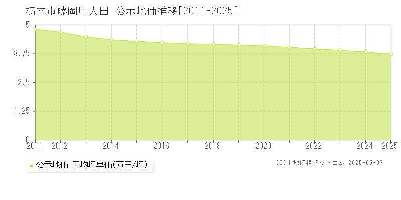藤岡町太田(栃木市)の公示地価推移グラフ(坪単価)[2011-2025年]