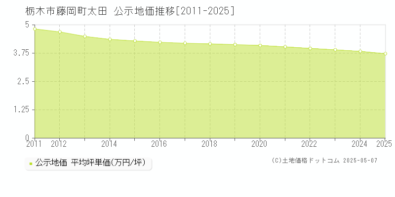 栃木市藤岡町太田の地価公示推移グラフ 