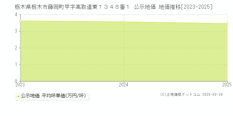 栃木県栃木市藤岡町甲字高取道東１３４８番１ 公示地価 地価推移[2023-2025]
