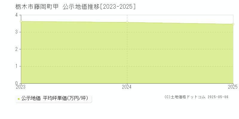 藤岡町甲(栃木市)の公示地価推移グラフ(坪単価)[2023-2025年]