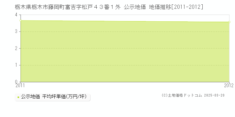 栃木県栃木市藤岡町富吉字松戸４３番１外 公示地価 地価推移[2011-2012]
