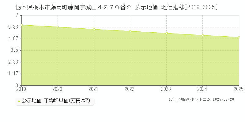栃木県栃木市藤岡町藤岡字城山４２７０番２ 公示地価 地価推移[2019-2025]