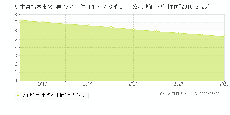 栃木県栃木市藤岡町藤岡字仲町１４７６番２外 公示地価 地価推移[2016-2025]