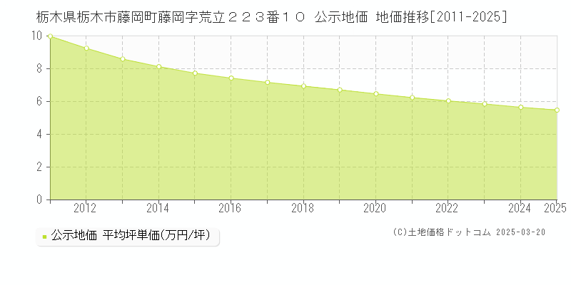 栃木県栃木市藤岡町藤岡字荒立２２３番１０ 公示地価 地価推移[2011-2025]
