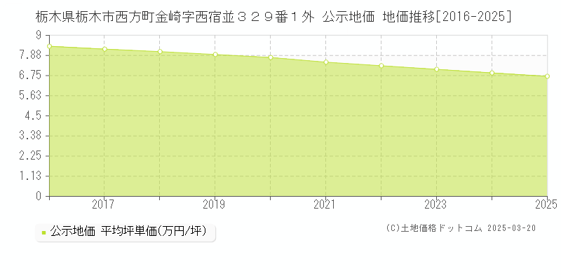 栃木県栃木市西方町金崎字西宿並３２９番１外 公示地価 地価推移[2016-2025]