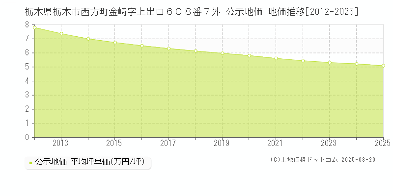 栃木県栃木市西方町金崎字上出口６０８番７外 公示地価 地価推移[2012-2025]