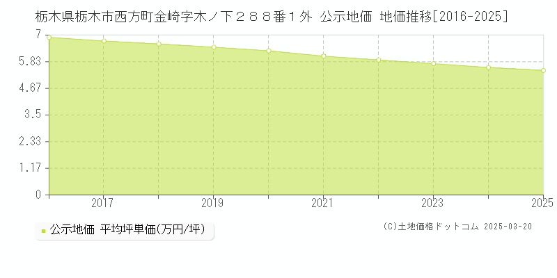栃木県栃木市西方町金崎字木ノ下２８８番１外 公示地価 地価推移[2016-2025]