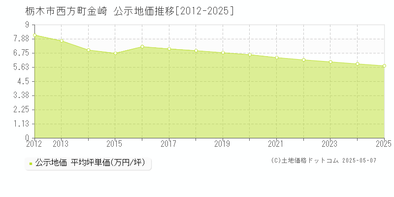西方町金崎(栃木市)の公示地価推移グラフ(坪単価)[2012-2025年]