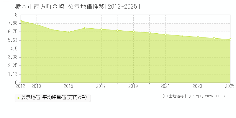 栃木市西方町金崎の地価公示推移グラフ 