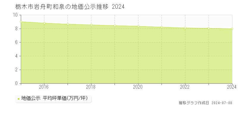 栃木市岩舟町和泉の地価公示推移グラフ 