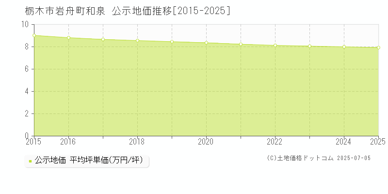 岩舟町和泉(栃木市)の公示地価推移グラフ(坪単価)[2015-2025年]