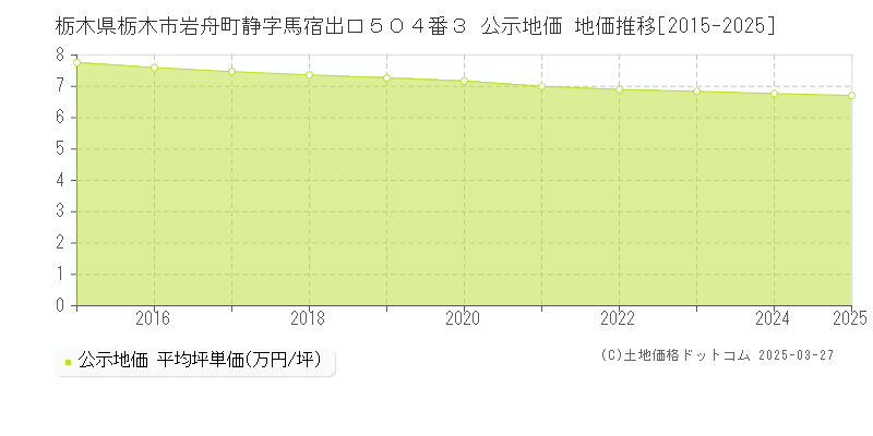 栃木県栃木市岩舟町静字馬宿出口５０４番３ 公示地価 地価推移[2015-2025]