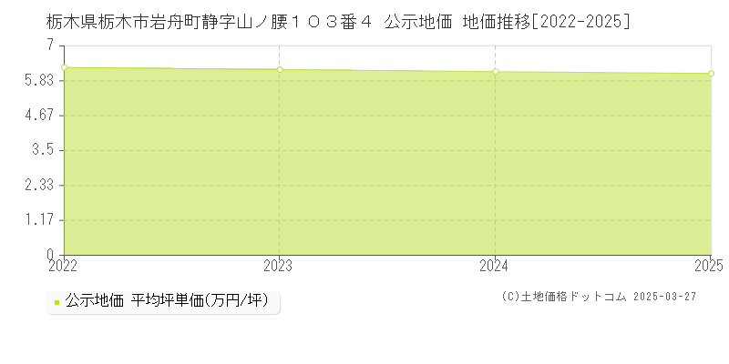 栃木県栃木市岩舟町静字山ノ腰１０３番４ 公示地価 地価推移[2022-2025]