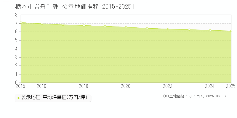 岩舟町静(栃木市)の公示地価推移グラフ(坪単価)[2015-2025年]