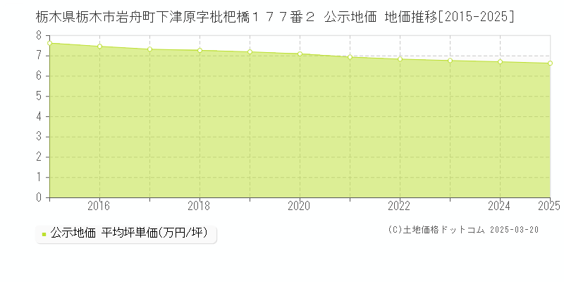 栃木県栃木市岩舟町下津原字枇杷橋１７７番２ 公示地価 地価推移[2015-2025]