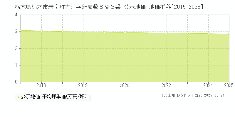 栃木県栃木市岩舟町古江字新屋敷８９５番 公示地価 地価推移[2015-2025]