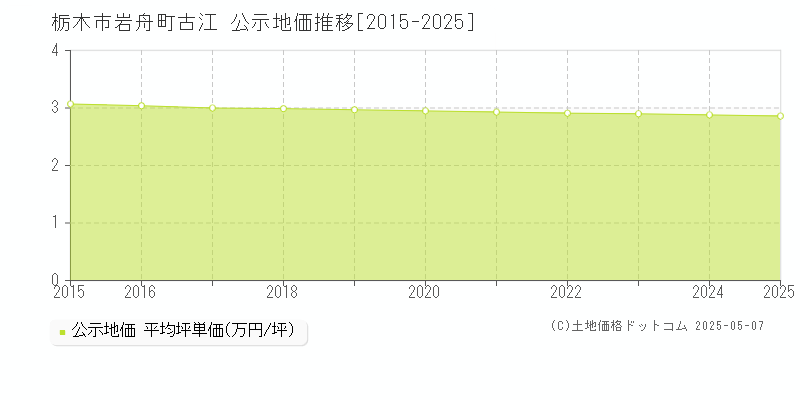 岩舟町古江(栃木市)の公示地価推移グラフ(坪単価)[2015-2025年]