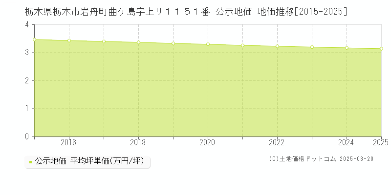 栃木県栃木市岩舟町曲ケ島字上サ１１５１番 公示地価 地価推移[2015-2025]