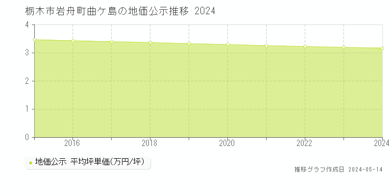 栃木市岩舟町曲ケ島の地価公示推移グラフ 