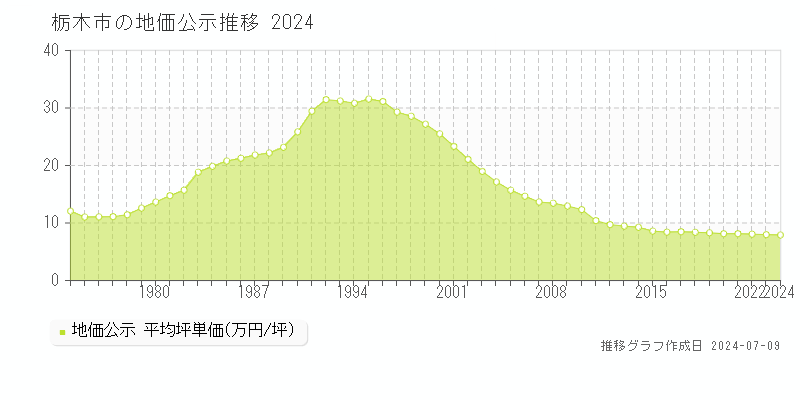 栃木市全域の地価公示推移グラフ 