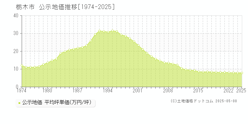 栃木市(栃木県)の公示地価推移グラフ(坪単価)[1974-2025年]