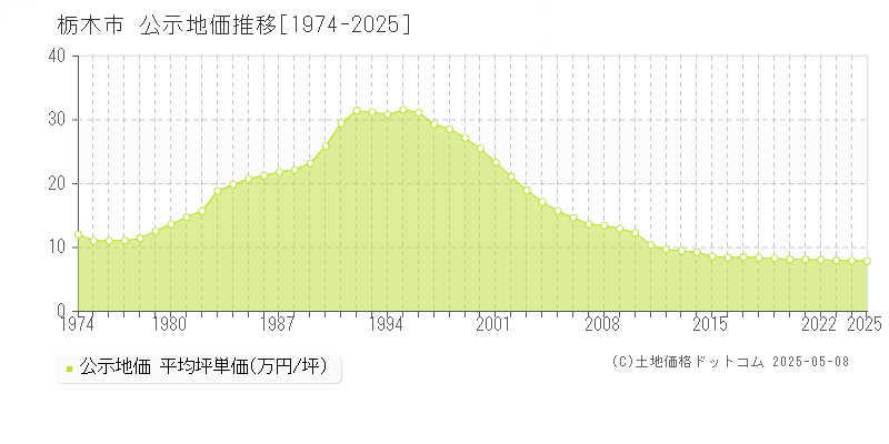 栃木市全域の地価公示推移グラフ 