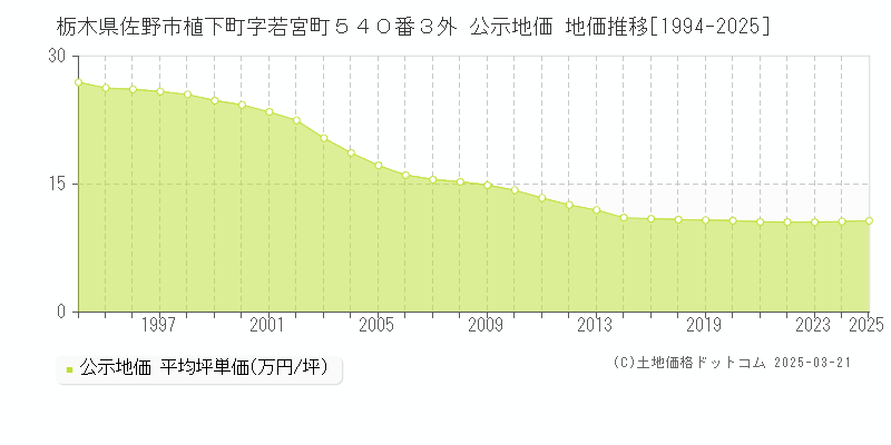 栃木県佐野市植下町字若宮町５４０番３外 公示地価 地価推移[1994-2025]