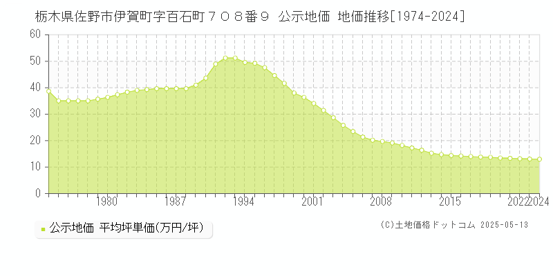 栃木県佐野市伊賀町字百石町７０８番９ 公示地価 地価推移[1974-2024]
