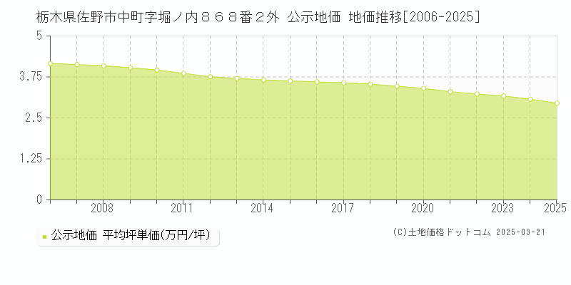 栃木県佐野市中町字堀ノ内８６８番２外 公示地価 地価推移[2006-2025]