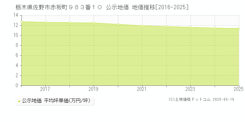 栃木県佐野市赤坂町９８３番１０ 公示地価 地価推移[2016-2025]