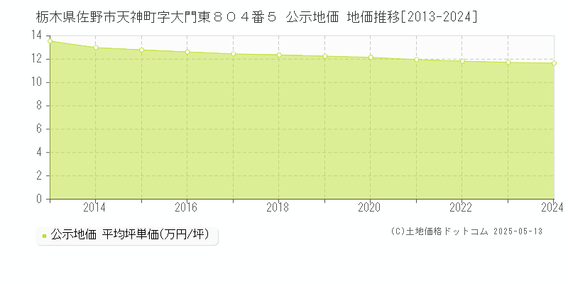 栃木県佐野市天神町字大門東８０４番５ 公示地価 地価推移[2013-2024]