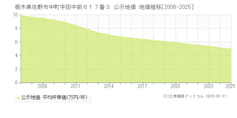 栃木県佐野市中町字田中前６１７番３ 公示地価 地価推移[2006-2025]