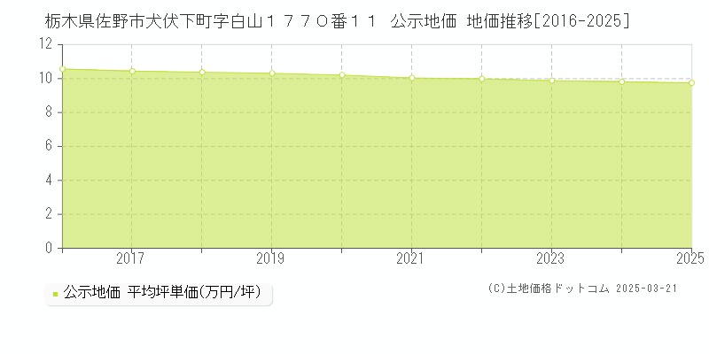 栃木県佐野市犬伏下町字白山１７７０番１１ 公示地価 地価推移[2016-2025]