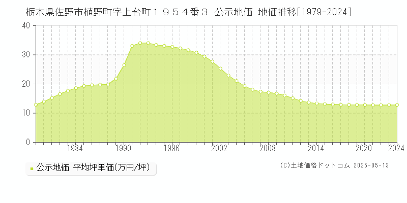 栃木県佐野市植野町字上台町１９５４番３ 公示地価 地価推移[1979-2024]