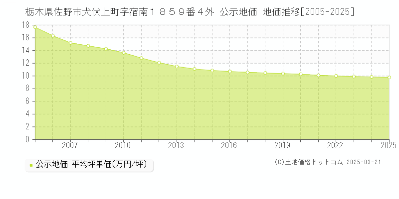 栃木県佐野市犬伏上町字宿南１８５９番４外 公示地価 地価推移[2005-2025]