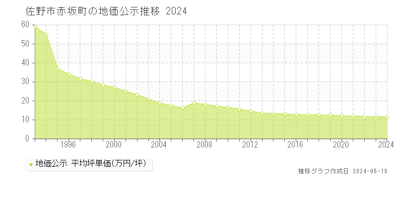 佐野市赤坂町の地価公示推移グラフ 