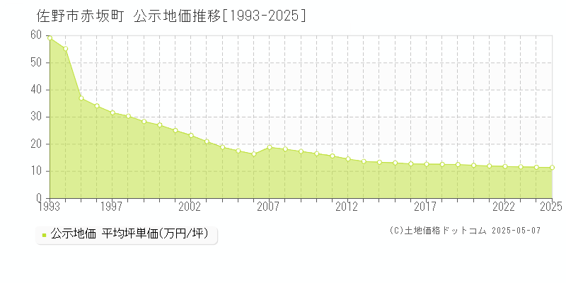 赤坂町(佐野市)の公示地価推移グラフ(坪単価)[1993-2025年]