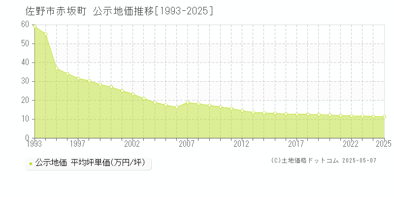 佐野市赤坂町の地価公示推移グラフ 