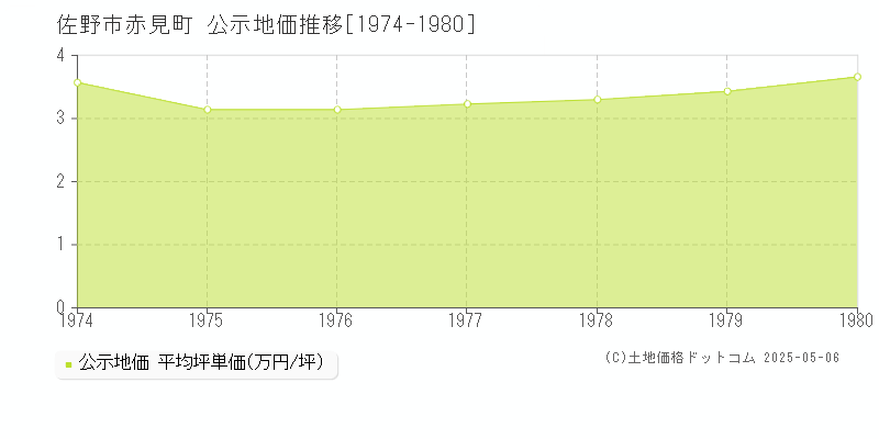 赤見町(佐野市)の公示地価推移グラフ(坪単価)[1974-1980年]