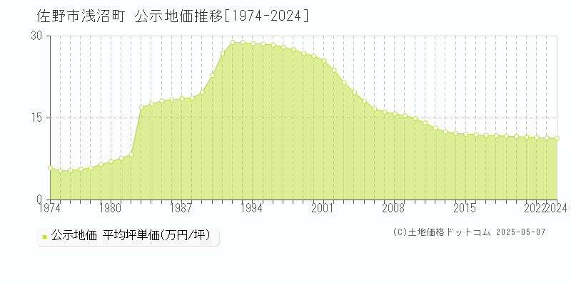 浅沼町(佐野市)の公示地価推移グラフ(坪単価)[1974-2024年]