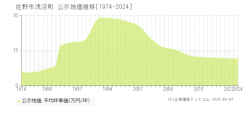 佐野市浅沼町の地価公示推移グラフ 