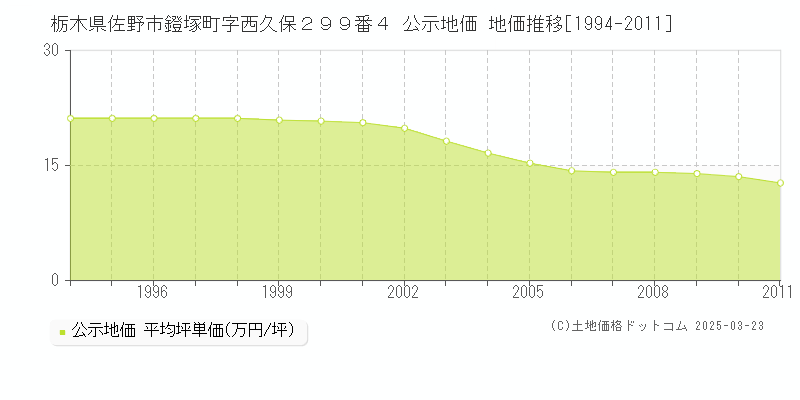 栃木県佐野市鐙塚町字西久保２９９番４ 公示地価 地価推移[1994-2011]