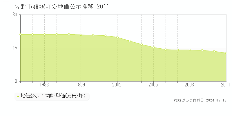 佐野市鐙塚町の地価公示推移グラフ 