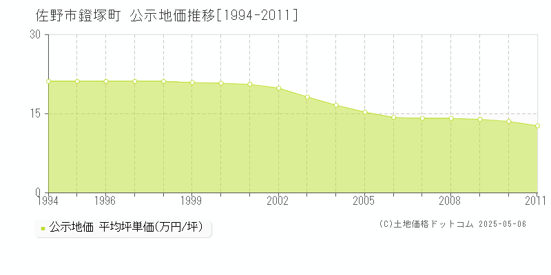 鐙塚町(佐野市)の公示地価推移グラフ(坪単価)[1994-2011年]