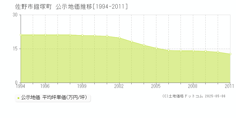 佐野市鐙塚町の地価公示推移グラフ 