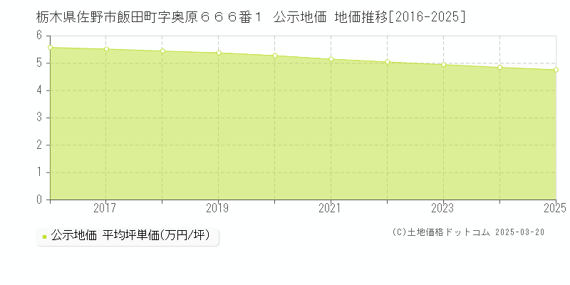 栃木県佐野市飯田町字奥原６６６番１ 公示地価 地価推移[2016-2025]