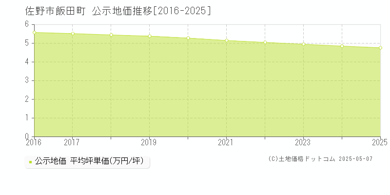 飯田町(佐野市)の公示地価推移グラフ(坪単価)[2016-2025年]